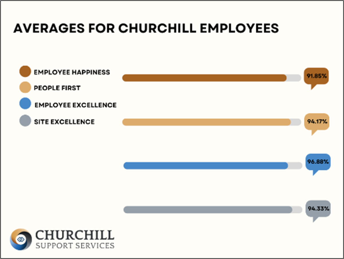 Churchills average results score