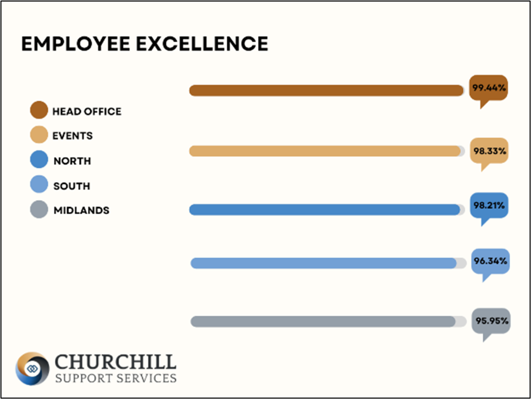 Churchill's employee excellence scores