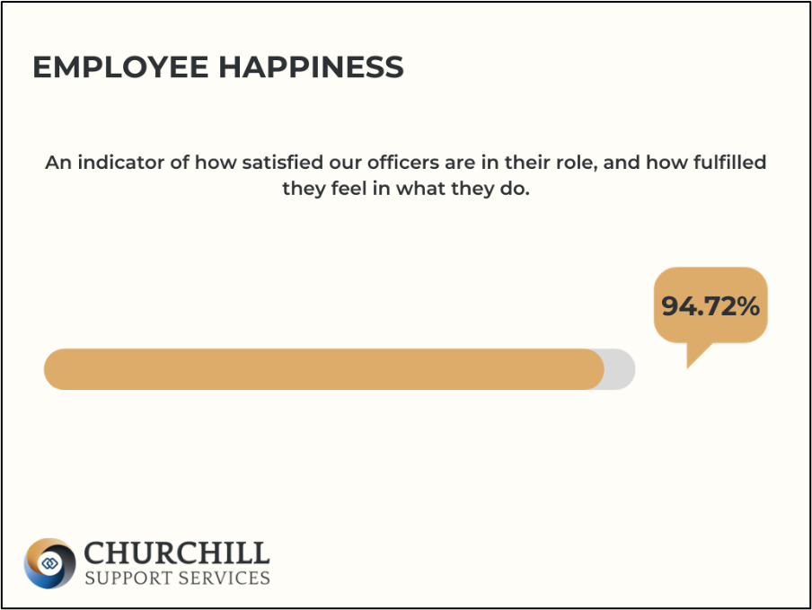 Employee happiness score