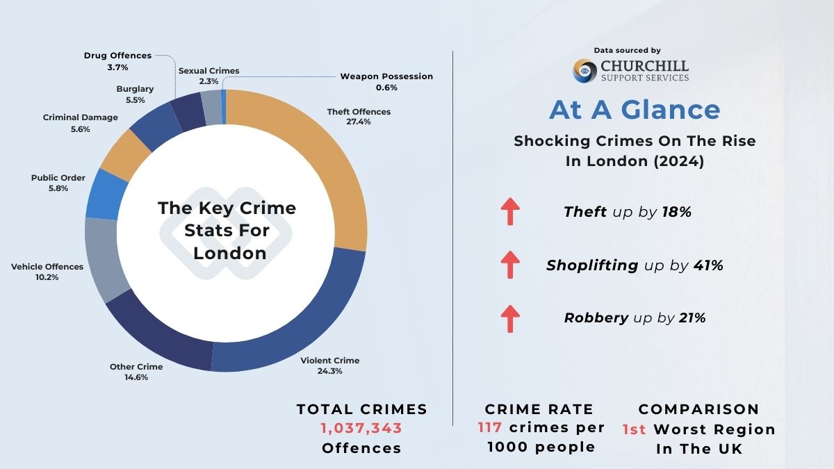 The 15 Most Dangerous Areas In London For 2025